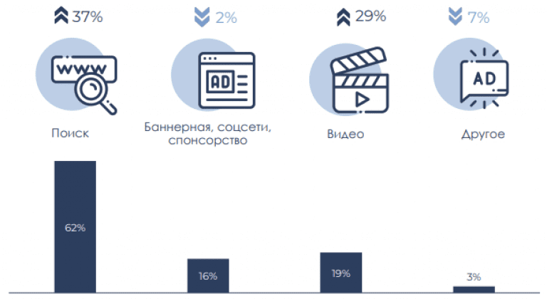 Digital реклама 