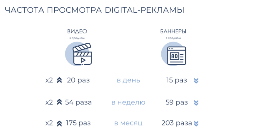 частота просмотров digital рекламы