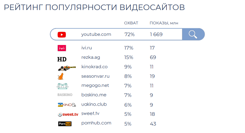 популярные сайты с видео контентом
