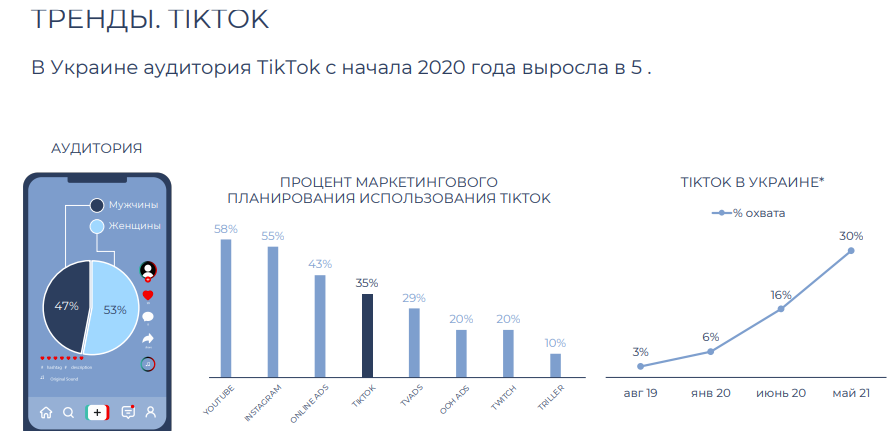 тренды украинского тиктока